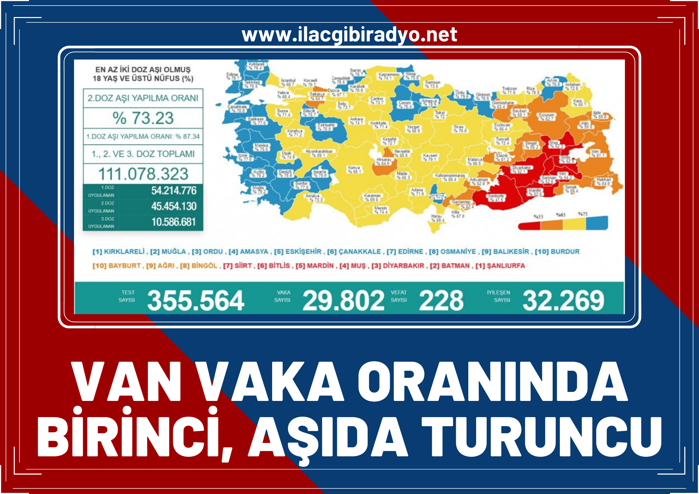 Türkiye’de koronavirüs vaka artış oranıyla en iyi şehir olan Van’da ikinci doz aşı oranıyla da ‘turuncu’ kategoride kaldı!