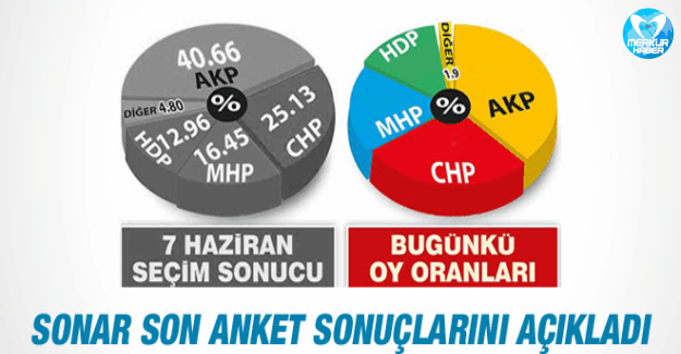 Son Anket Sonuçları Açıklandı