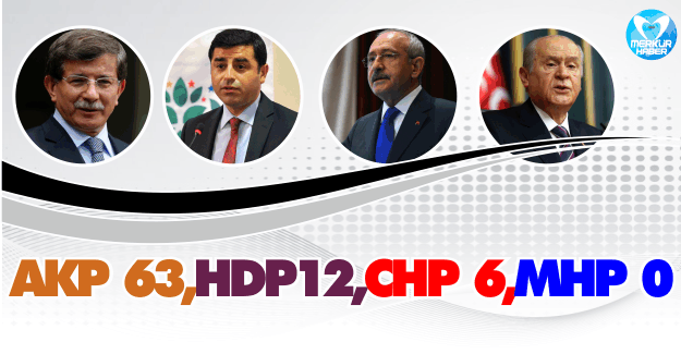 AKP 63,HDP12,CHP 6,MHP 0