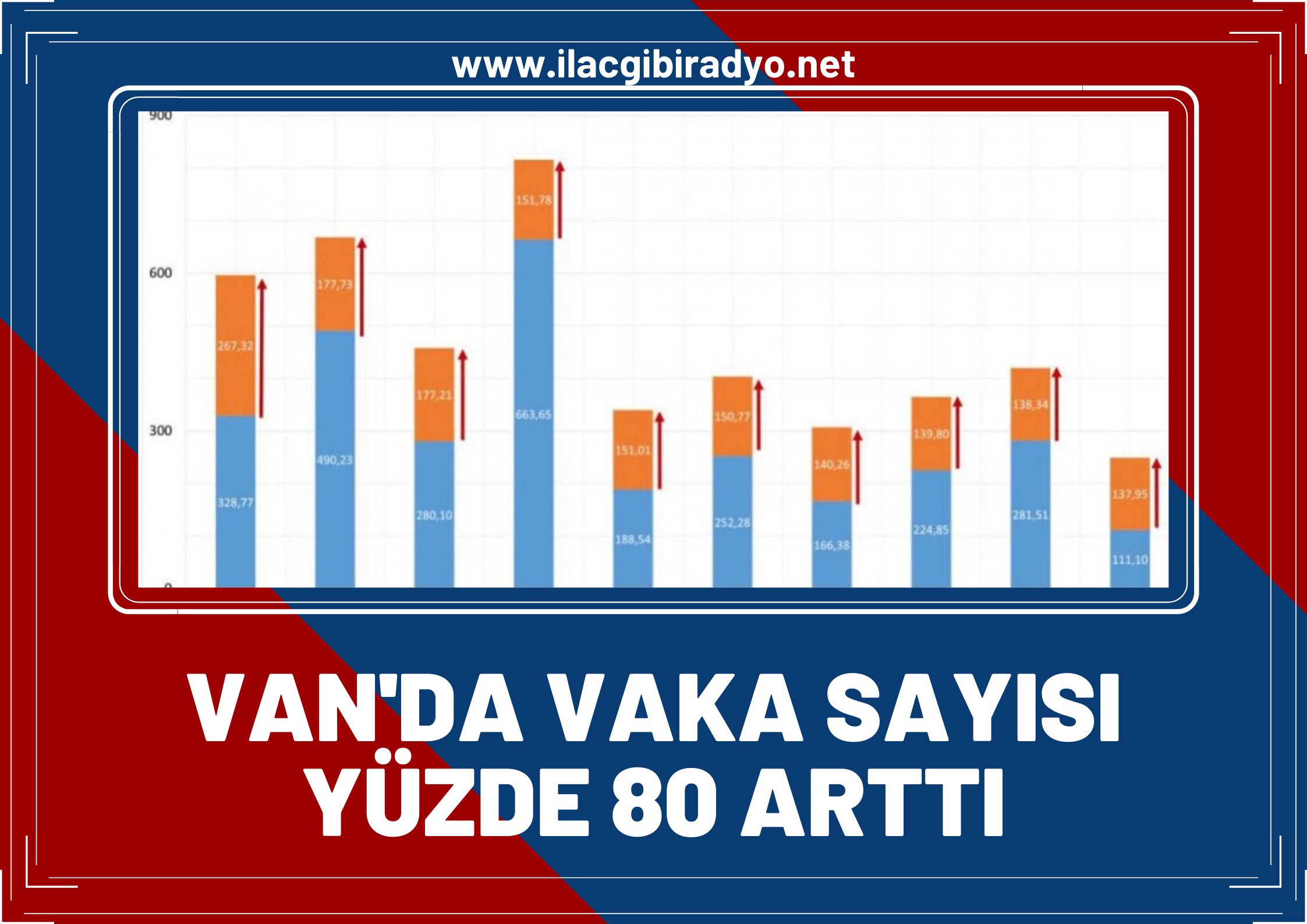 Haftalık vaka sayısı açıklandı, Van’da vaka sayısı yüzde 80 arttı!